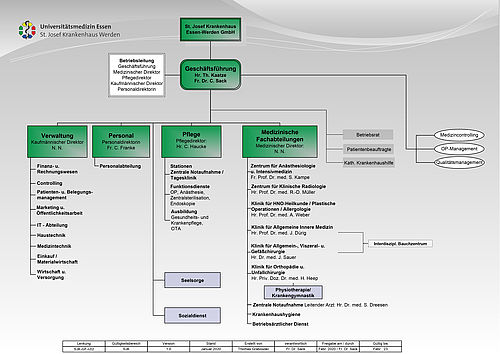 Organigramm St Josef Krankenhaus Essen Werden